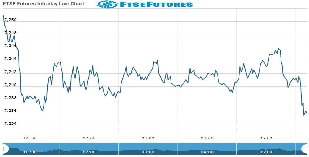 ftse Future Chart as on 01 nOV 2021