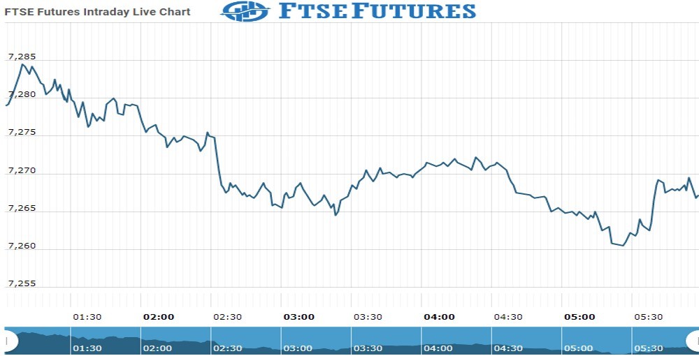 Ftse Future Chart as on 02 Nov 2021