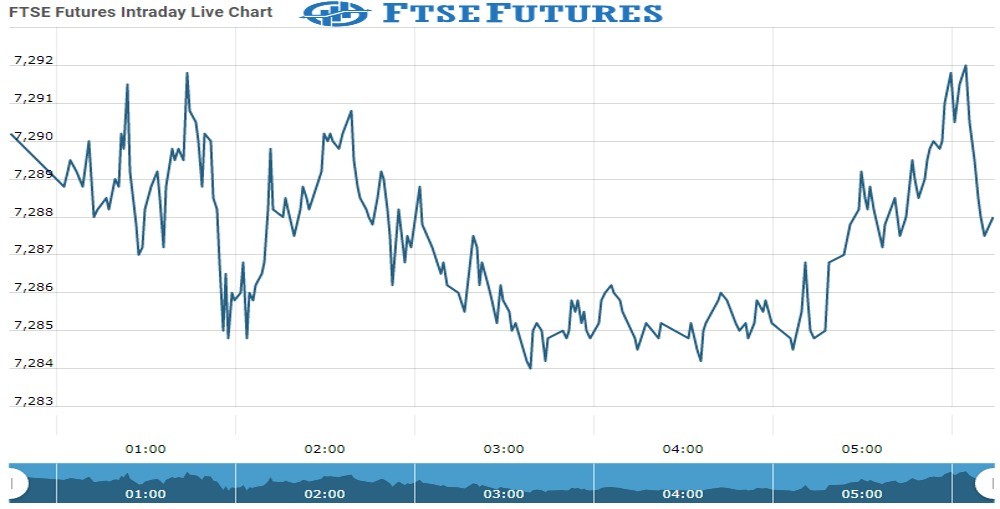 Ftse Future Chart as on 11 Nov 2021