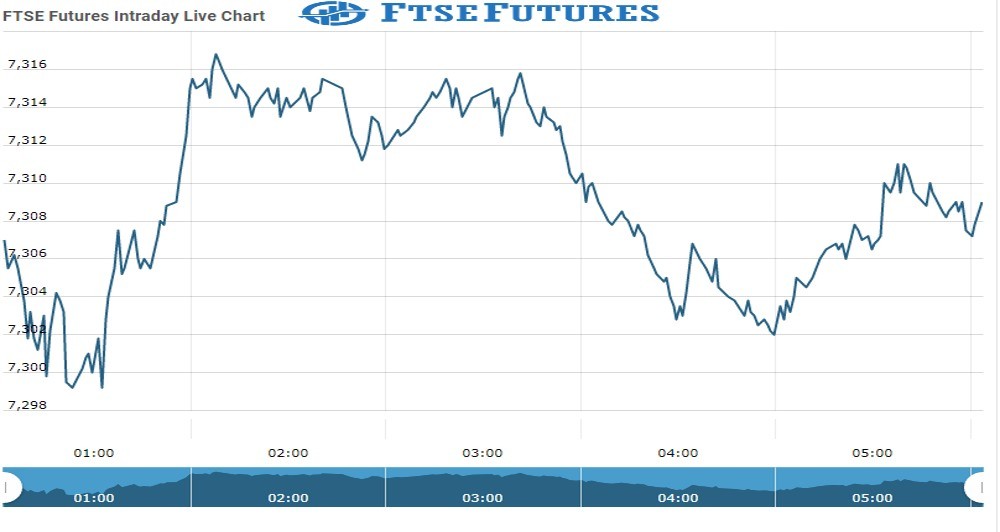 ftse Future Chart as on 11 Nov 2021