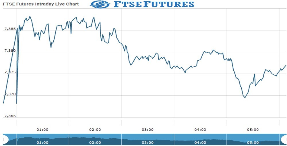 ftse Future Chart as on 12 Nov 2021