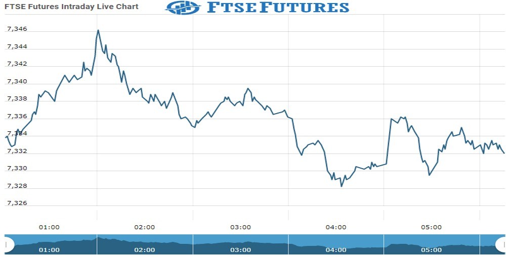 Ftse Future Chart as on 16 Nov 2021