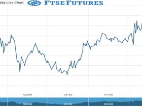 ftse Future Chart as on 18 Nov 2021