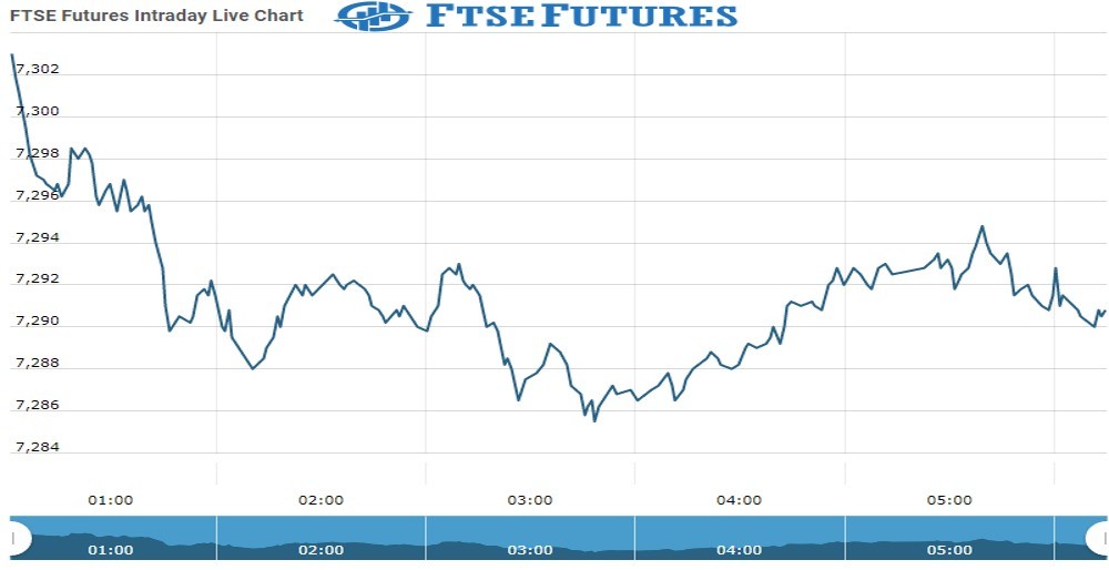 ftse Future Chart as on 17 Nov 2021