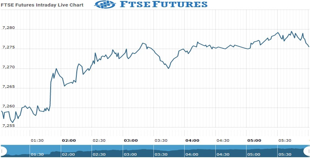 ftse Future Chart as on 19 Nov 2021