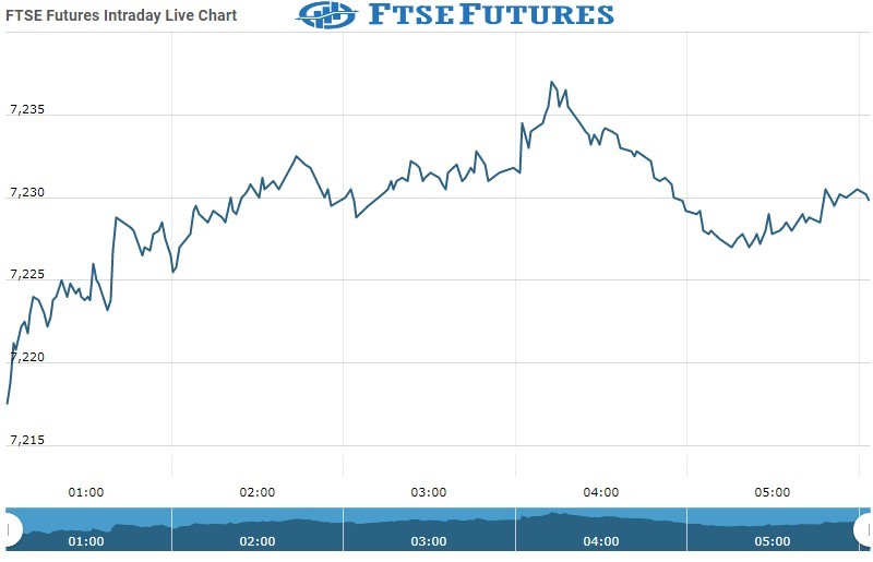 ftse Future Chart as on 22 Nov 2021