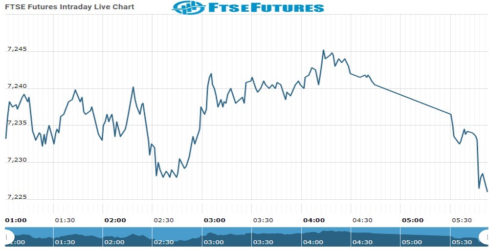 ftse Future Chart as on 23 Nov 2021