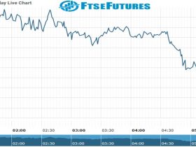 ftse Future Chart as on 29 Nov 2021