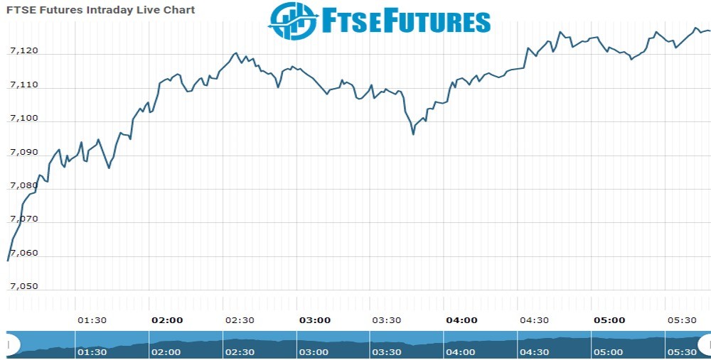 ftse Future Chart as on 01 Dec 2021