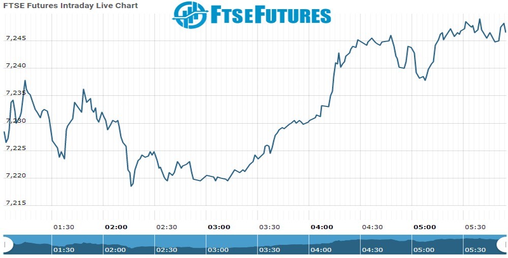 Ftse Future Chart as on 07 dec 2021