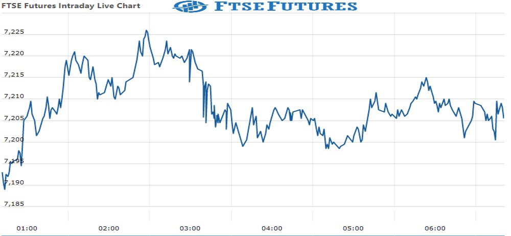 Ftse futures outlet live